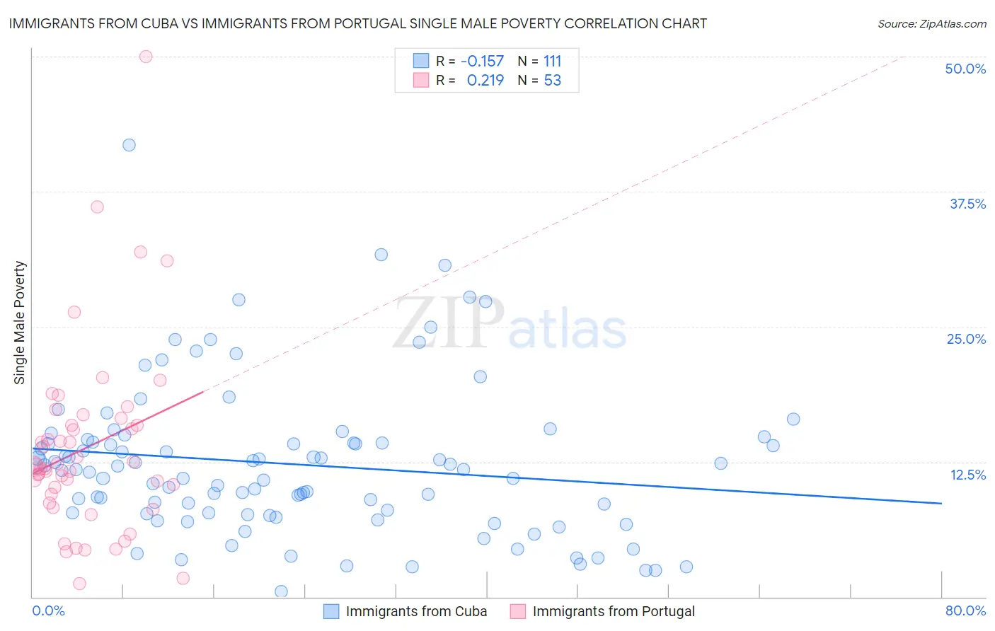Immigrants from Cuba vs Immigrants from Portugal Single Male Poverty
