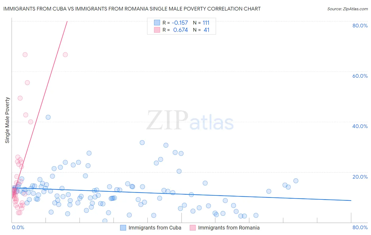 Immigrants from Cuba vs Immigrants from Romania Single Male Poverty