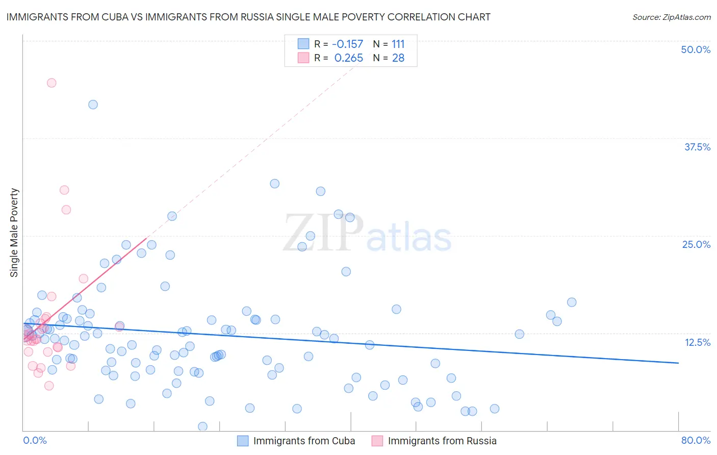 Immigrants from Cuba vs Immigrants from Russia Single Male Poverty
