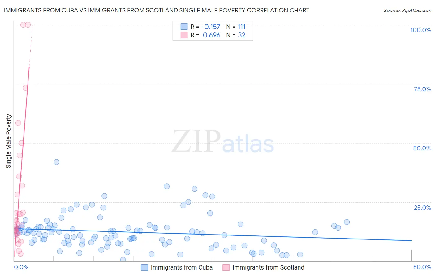 Immigrants from Cuba vs Immigrants from Scotland Single Male Poverty