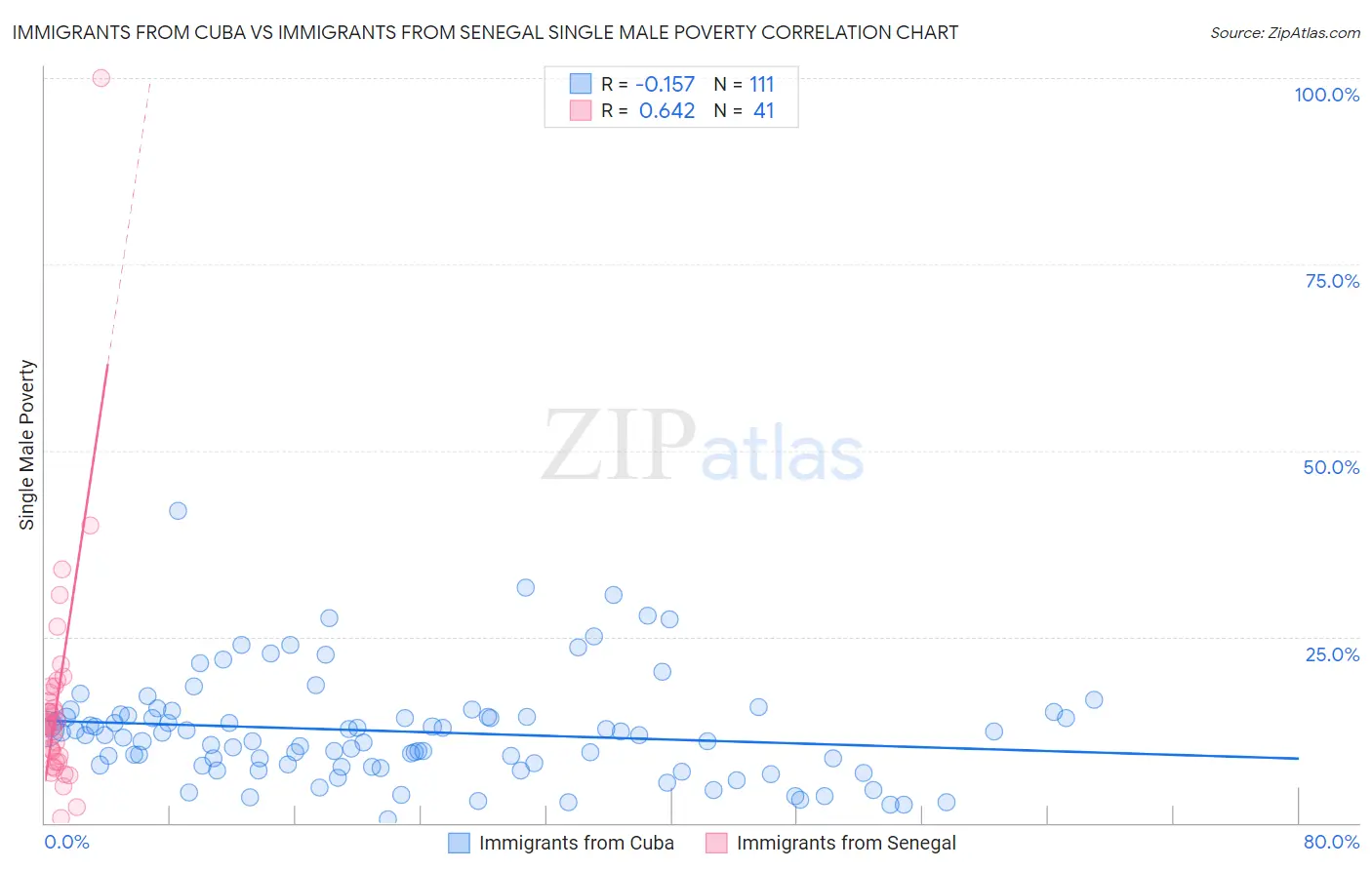 Immigrants from Cuba vs Immigrants from Senegal Single Male Poverty