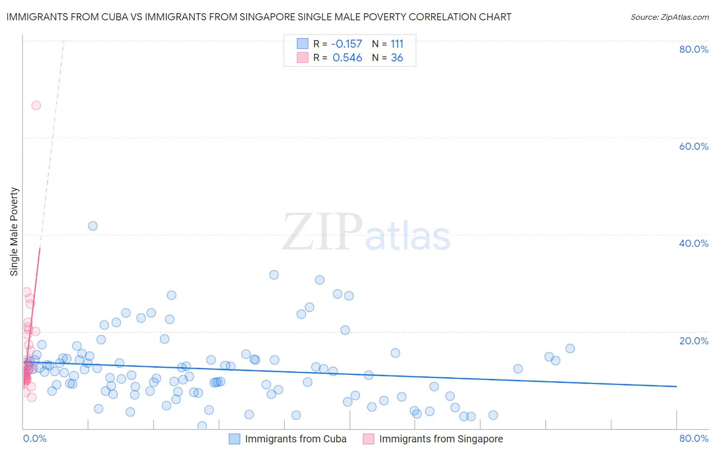 Immigrants from Cuba vs Immigrants from Singapore Single Male Poverty