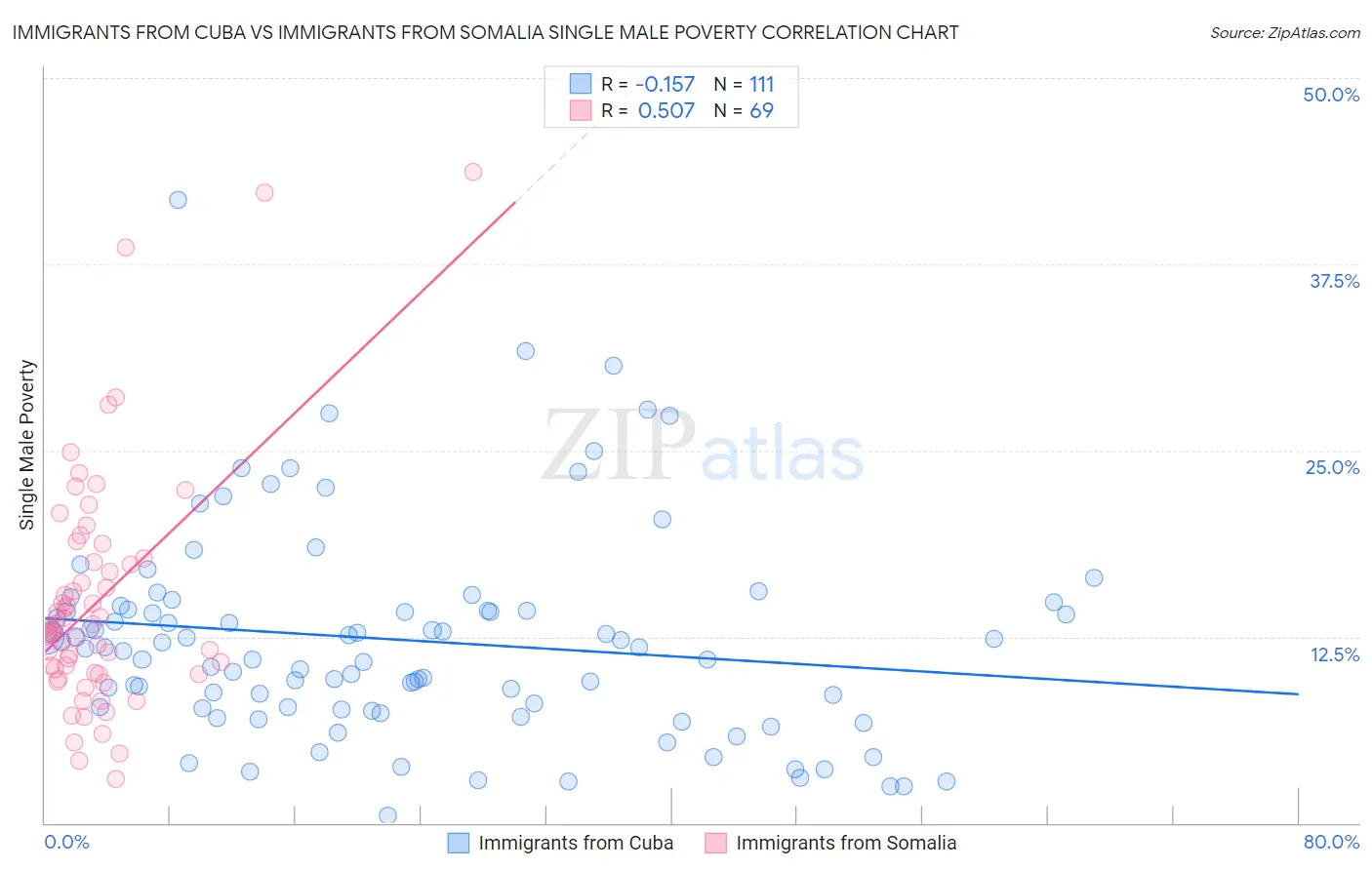 Immigrants from Cuba vs Immigrants from Somalia Single Male Poverty