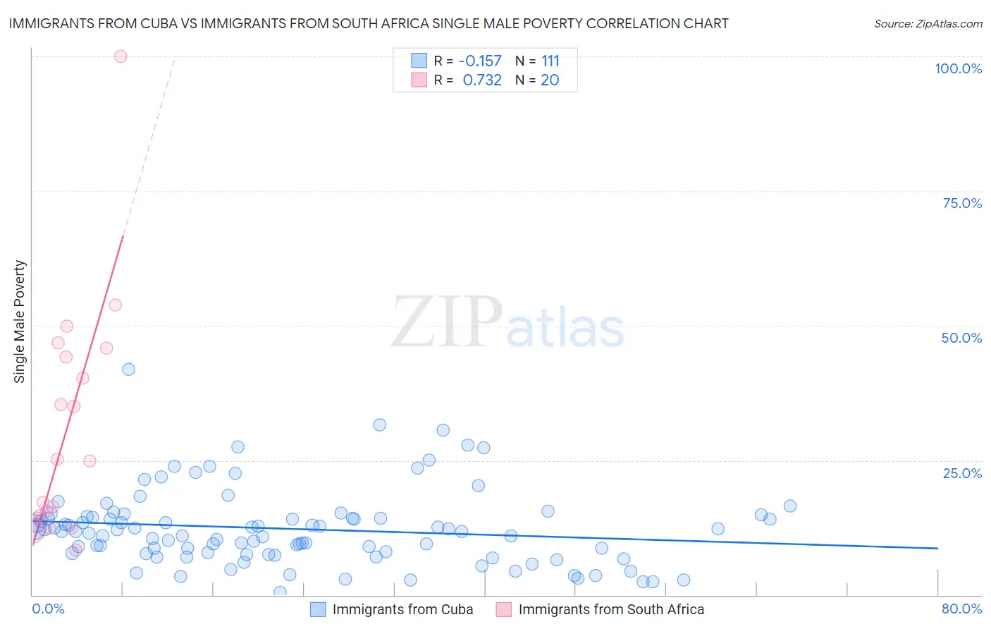 Immigrants from Cuba vs Immigrants from South Africa Single Male Poverty