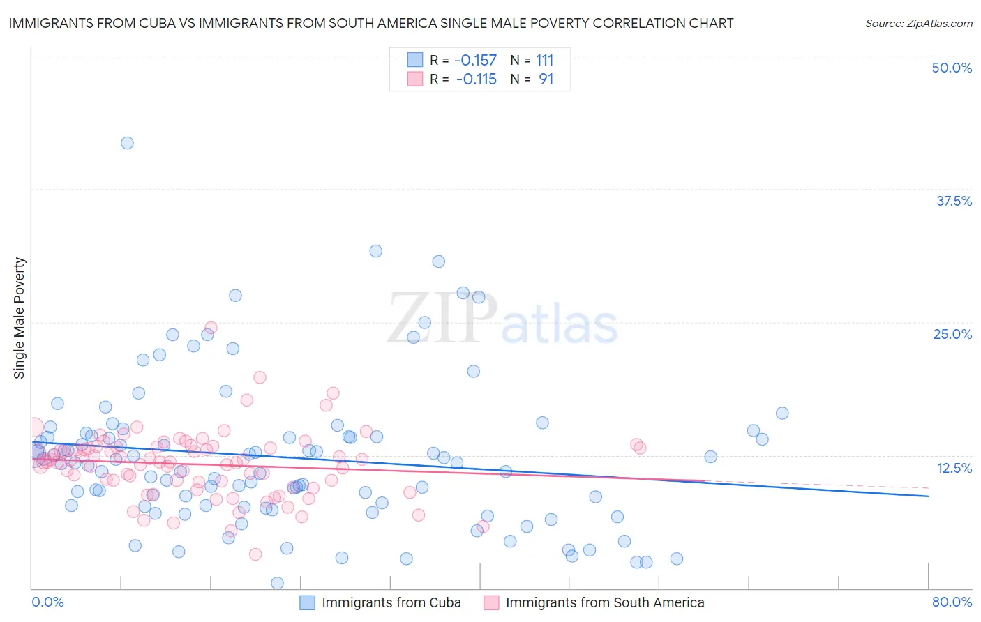 Immigrants from Cuba vs Immigrants from South America Single Male Poverty