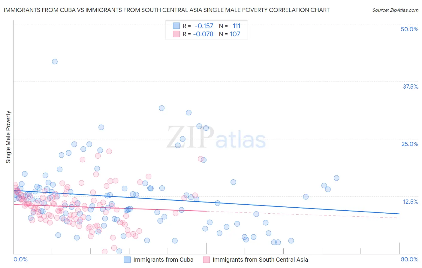 Immigrants from Cuba vs Immigrants from South Central Asia Single Male Poverty