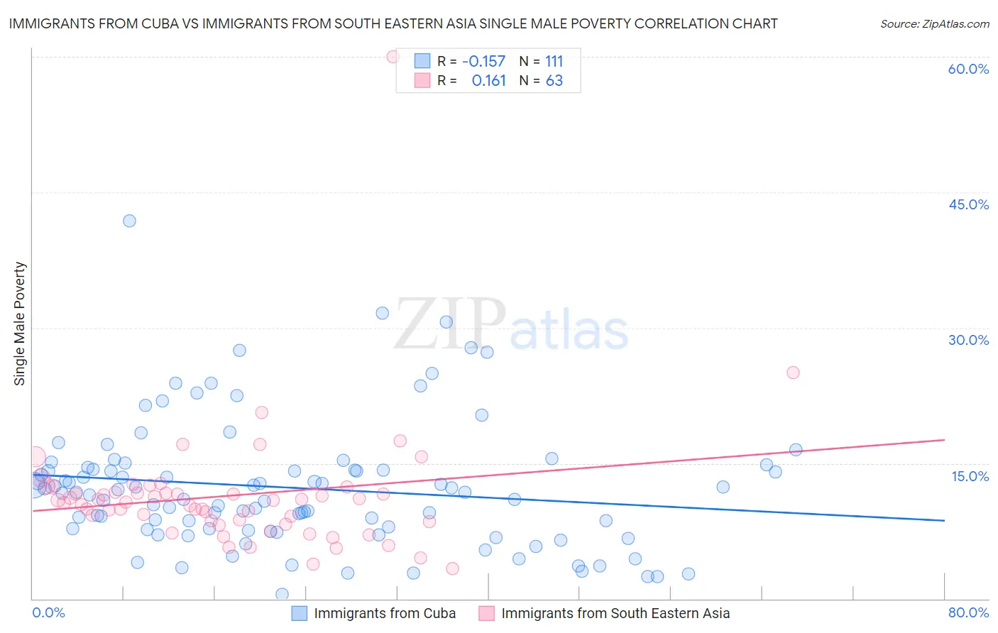 Immigrants from Cuba vs Immigrants from South Eastern Asia Single Male Poverty
