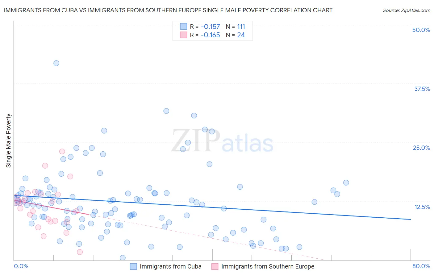 Immigrants from Cuba vs Immigrants from Southern Europe Single Male Poverty