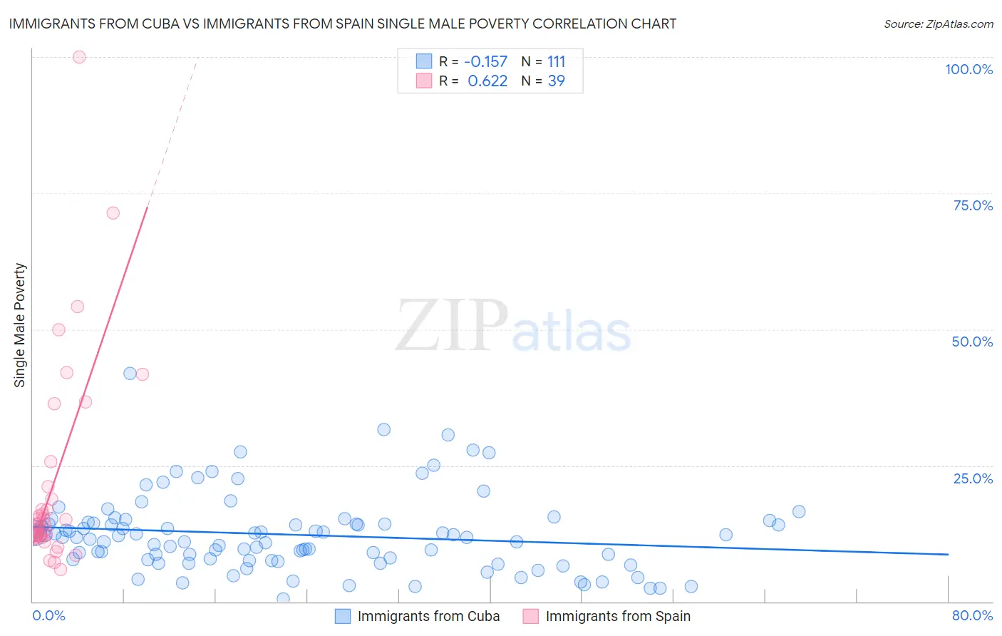 Immigrants from Cuba vs Immigrants from Spain Single Male Poverty