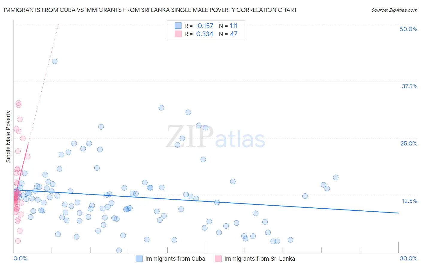 Immigrants from Cuba vs Immigrants from Sri Lanka Single Male Poverty