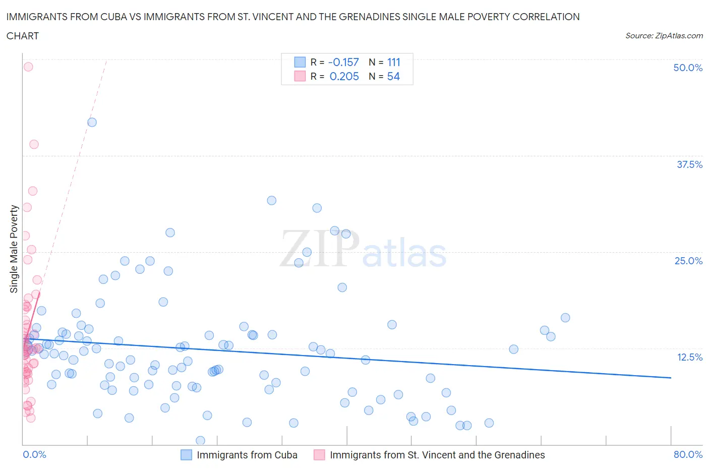 Immigrants from Cuba vs Immigrants from St. Vincent and the Grenadines Single Male Poverty