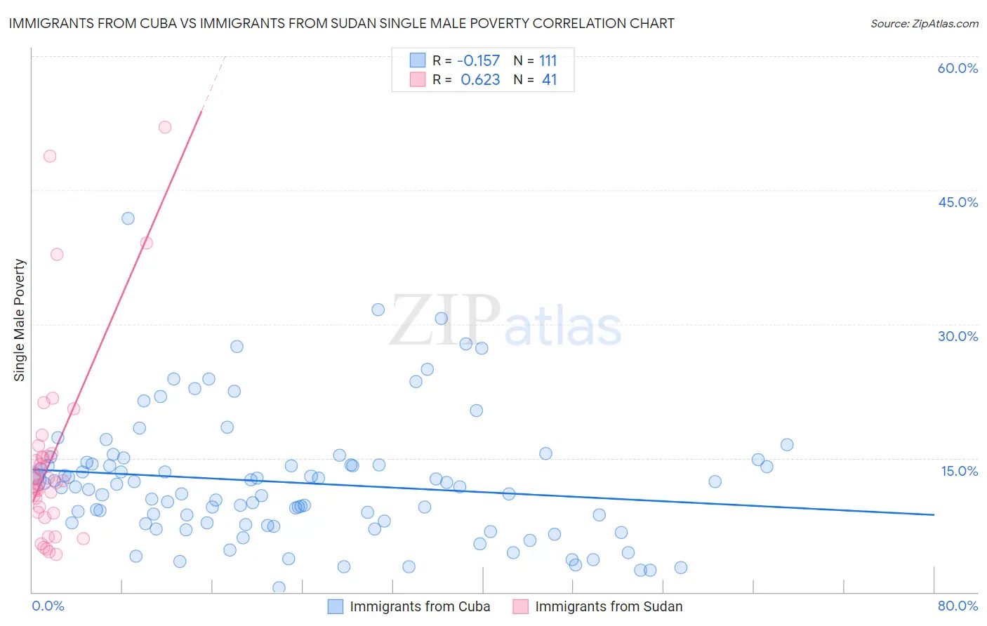 Immigrants from Cuba vs Immigrants from Sudan Single Male Poverty
