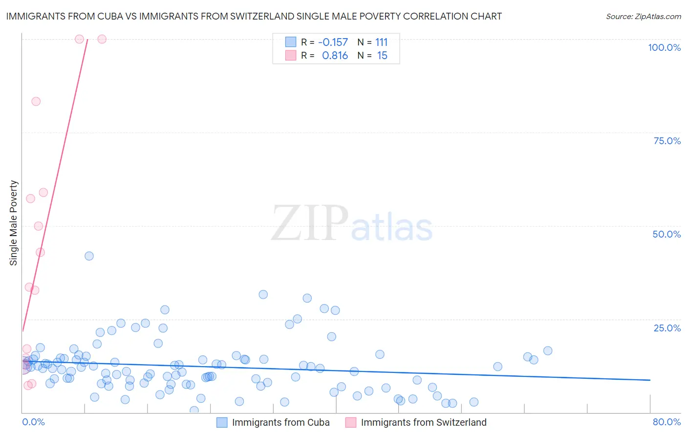 Immigrants from Cuba vs Immigrants from Switzerland Single Male Poverty