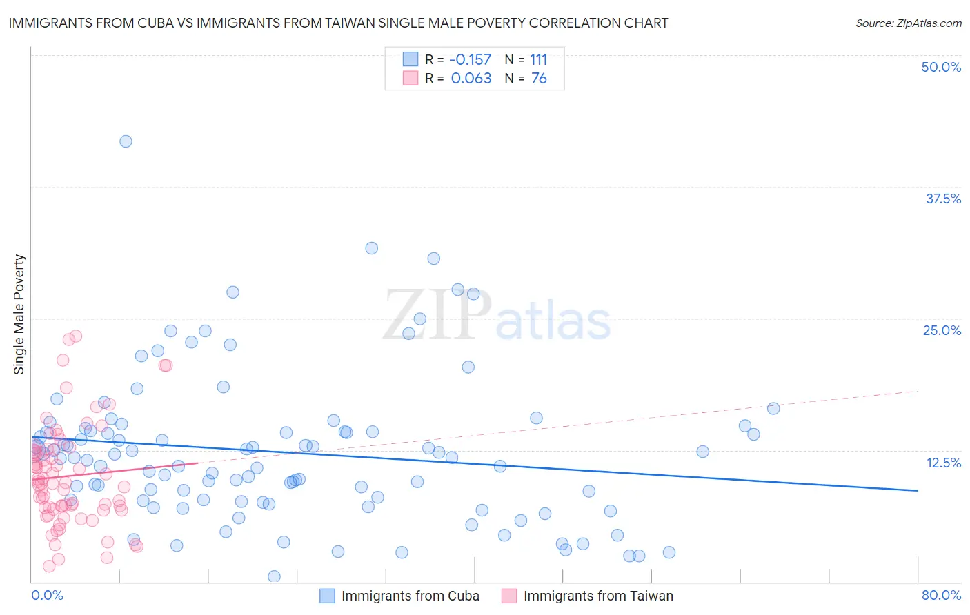Immigrants from Cuba vs Immigrants from Taiwan Single Male Poverty