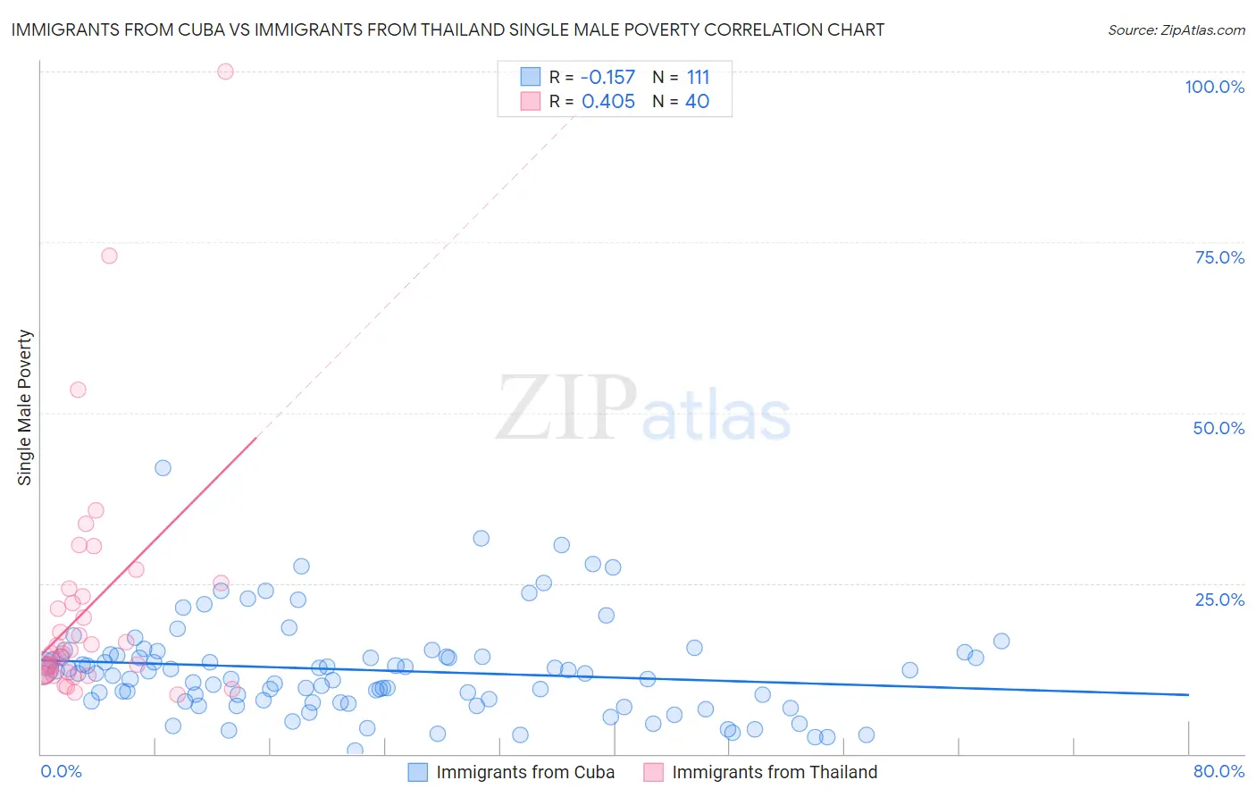 Immigrants from Cuba vs Immigrants from Thailand Single Male Poverty