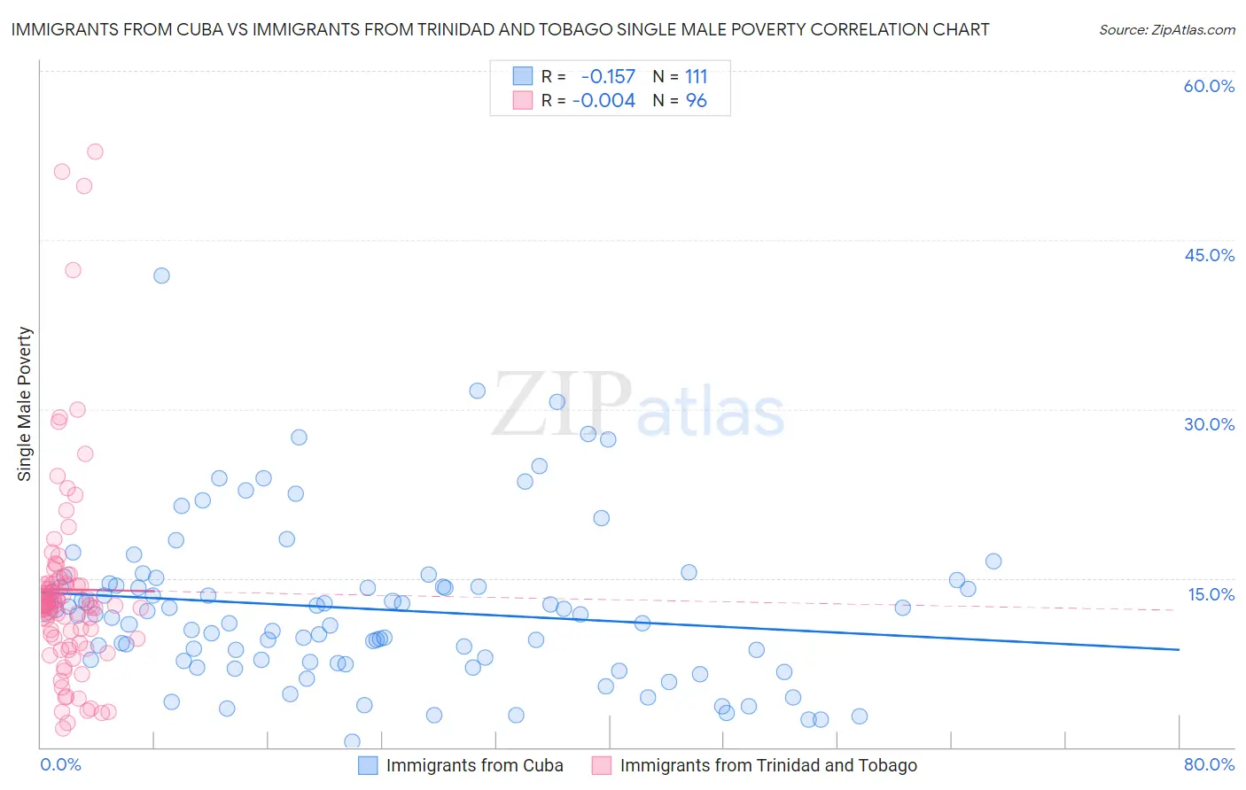 Immigrants from Cuba vs Immigrants from Trinidad and Tobago Single Male Poverty