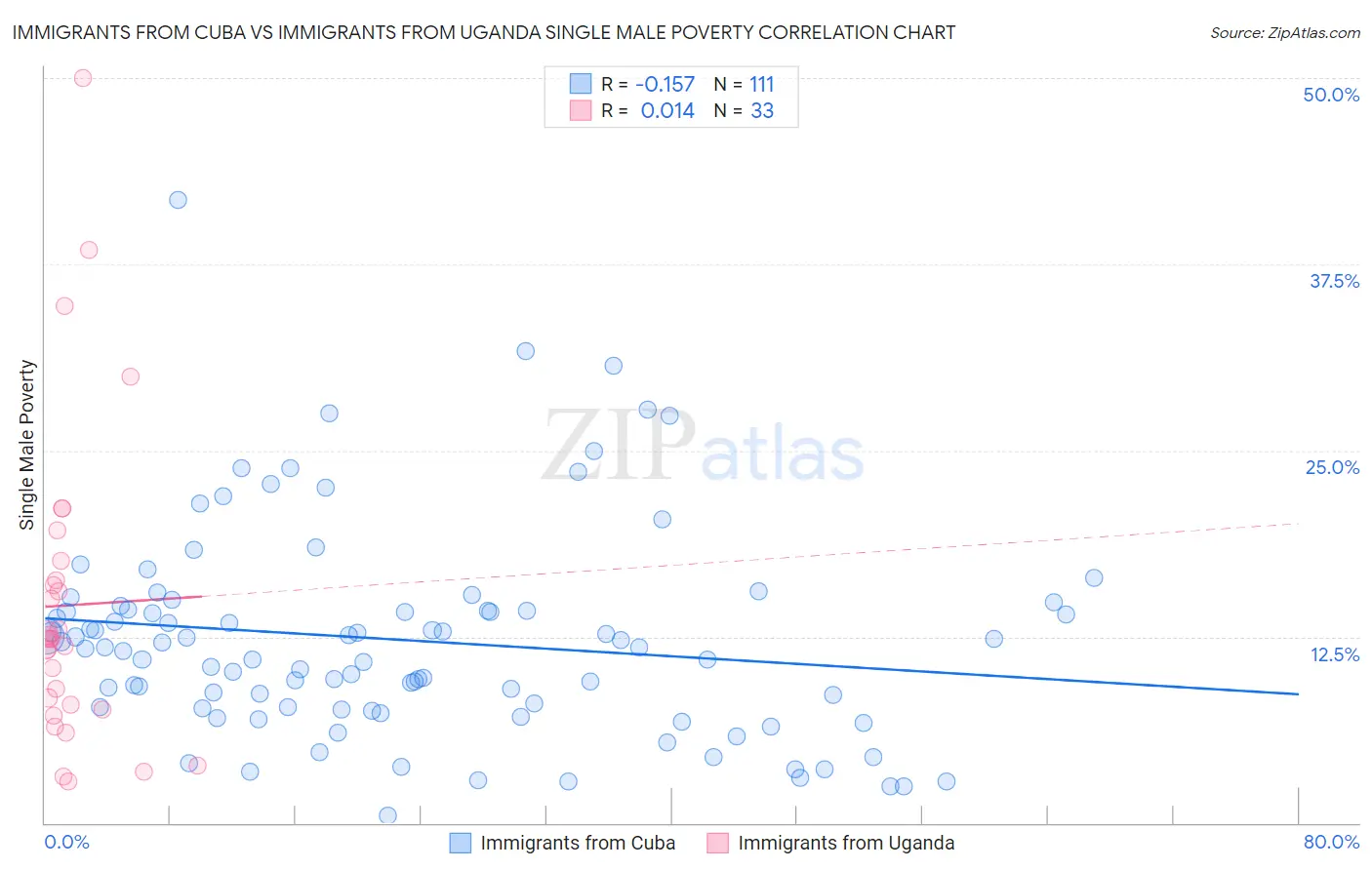 Immigrants from Cuba vs Immigrants from Uganda Single Male Poverty