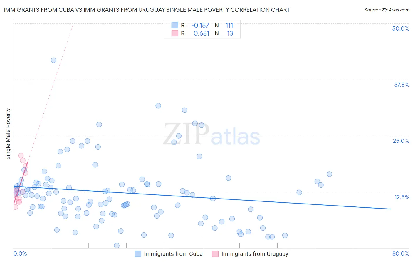 Immigrants from Cuba vs Immigrants from Uruguay Single Male Poverty