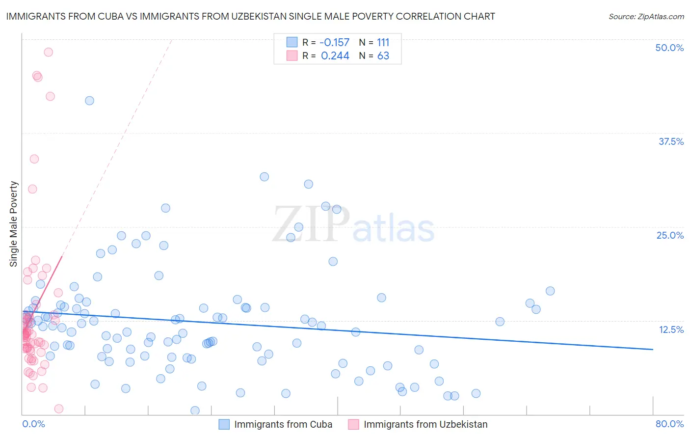 Immigrants from Cuba vs Immigrants from Uzbekistan Single Male Poverty