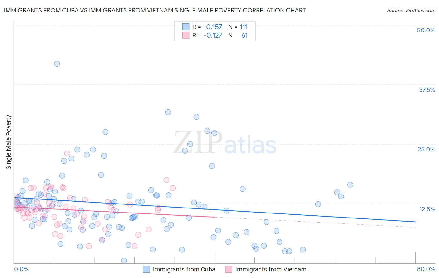 Immigrants from Cuba vs Immigrants from Vietnam Single Male Poverty