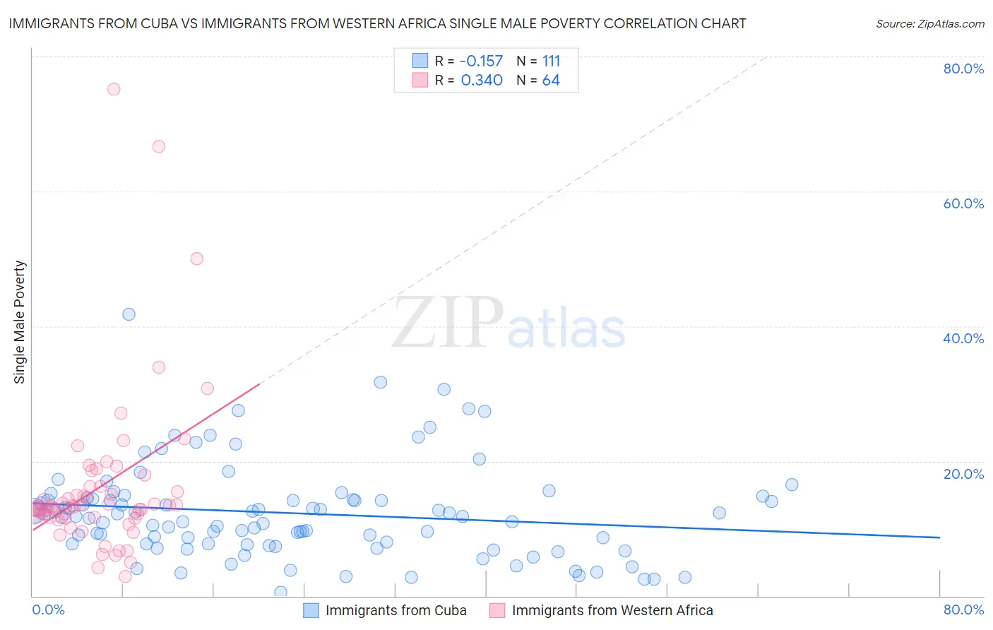 Immigrants from Cuba vs Immigrants from Western Africa Single Male Poverty