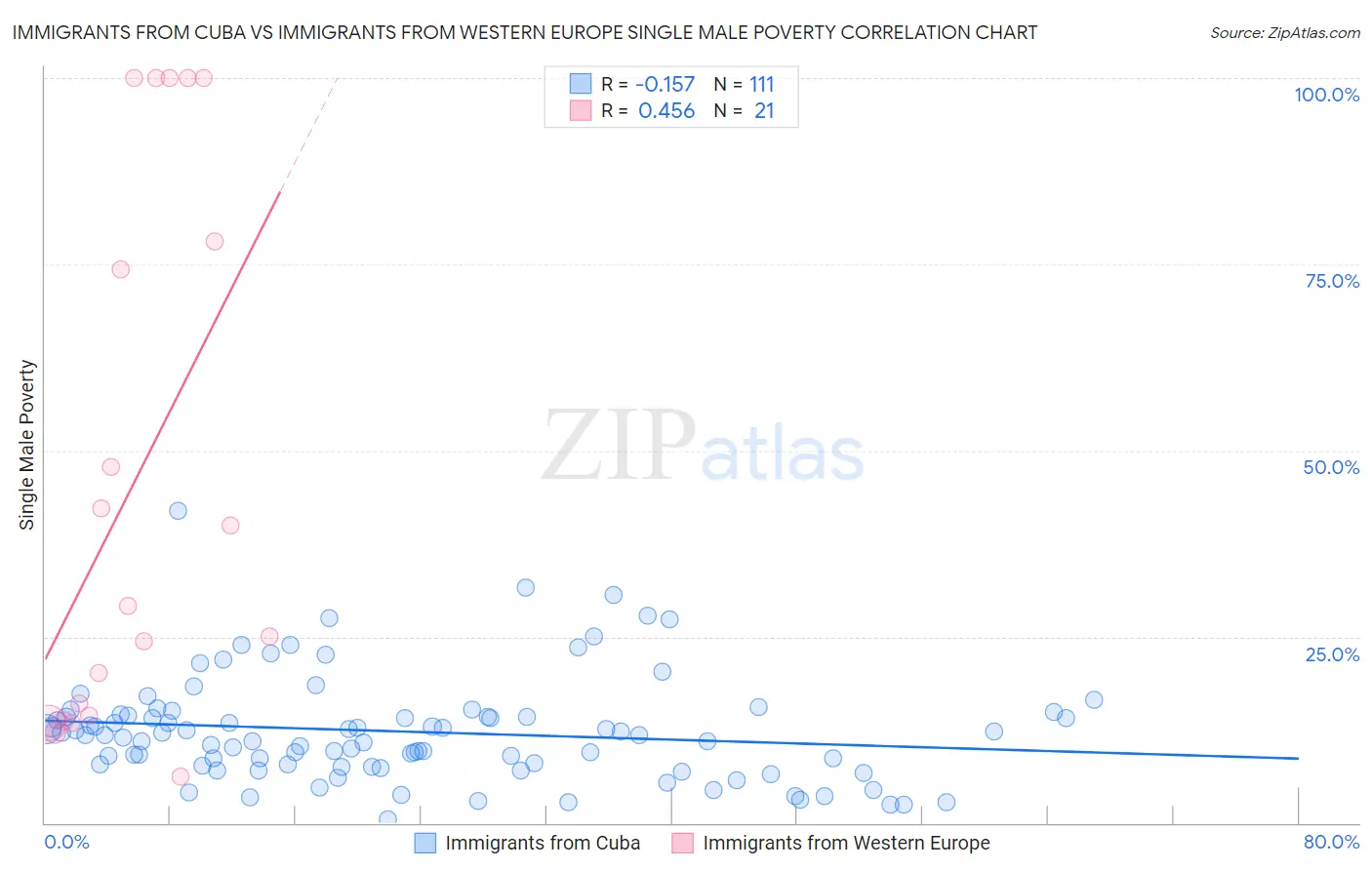 Immigrants from Cuba vs Immigrants from Western Europe Single Male Poverty