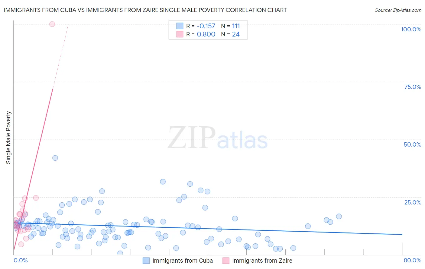 Immigrants from Cuba vs Immigrants from Zaire Single Male Poverty