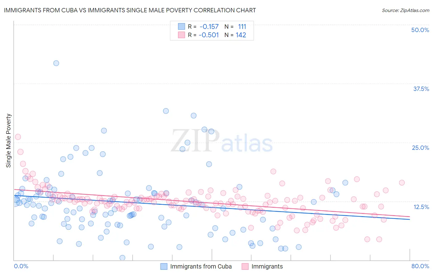 Immigrants from Cuba vs Immigrants Single Male Poverty