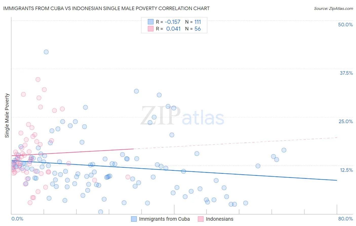 Immigrants from Cuba vs Indonesian Single Male Poverty