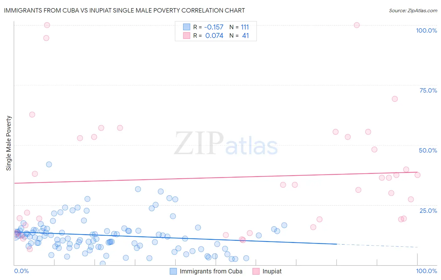 Immigrants from Cuba vs Inupiat Single Male Poverty