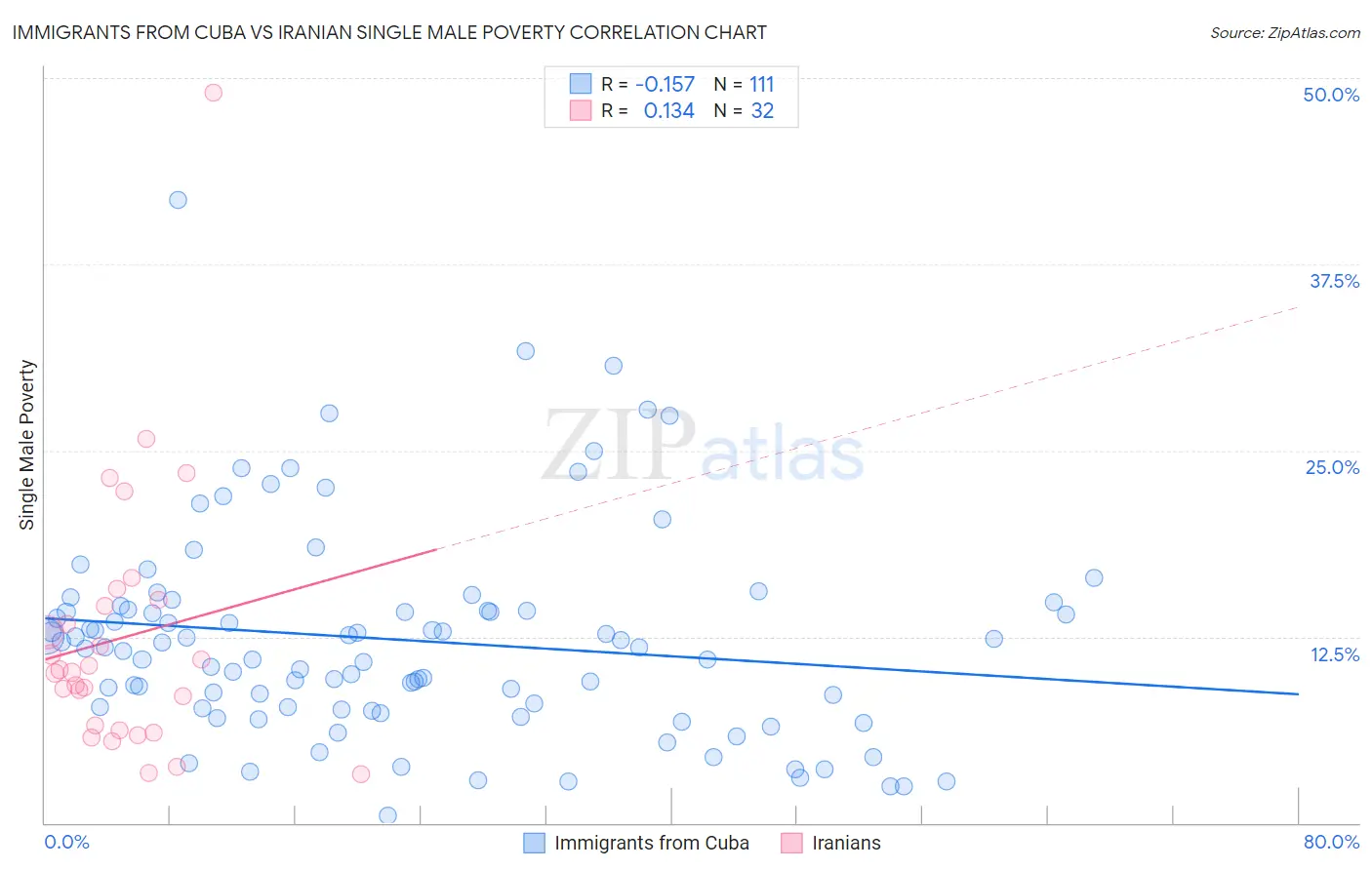 Immigrants from Cuba vs Iranian Single Male Poverty