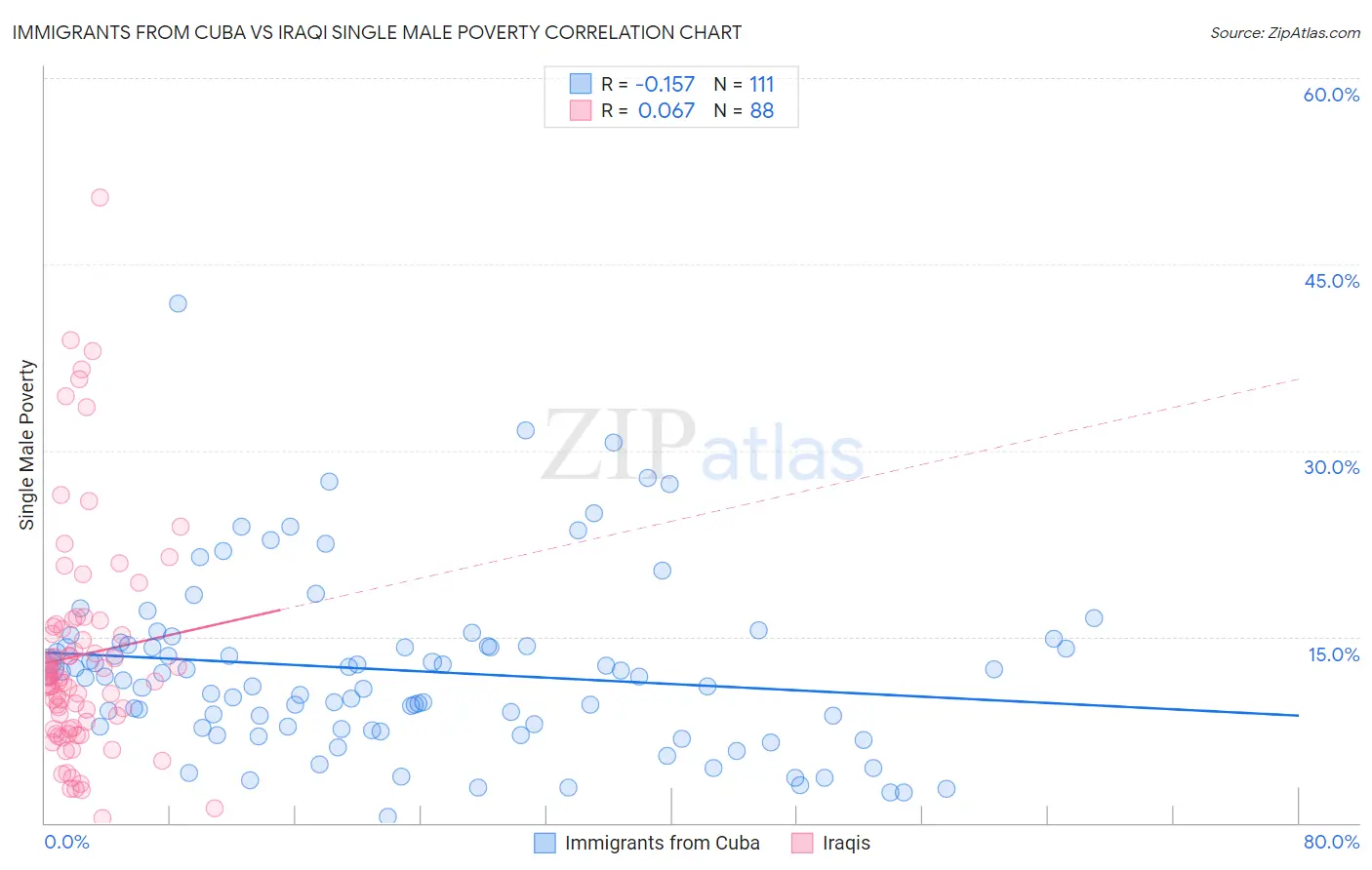 Immigrants from Cuba vs Iraqi Single Male Poverty