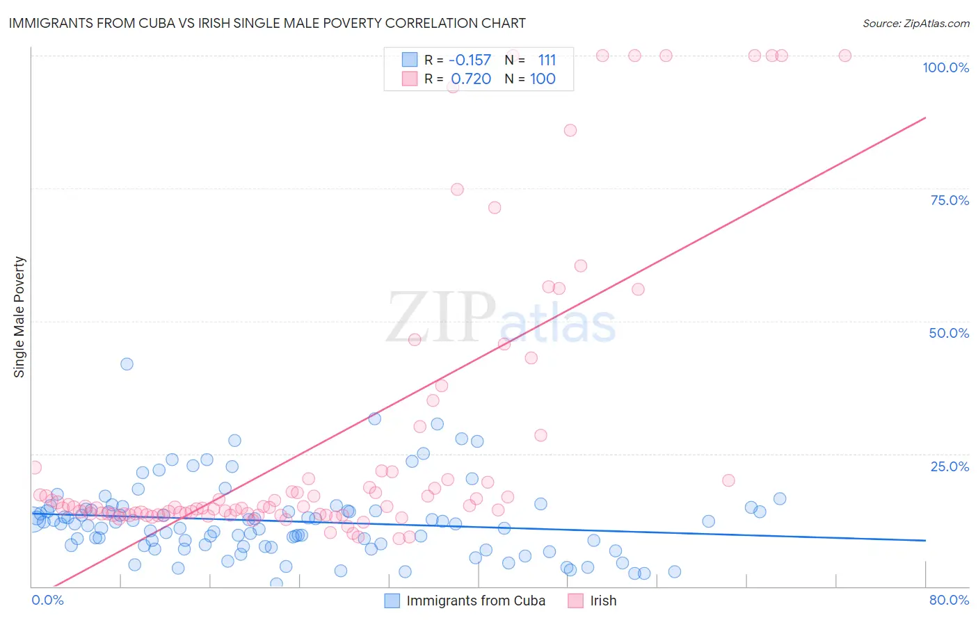 Immigrants from Cuba vs Irish Single Male Poverty