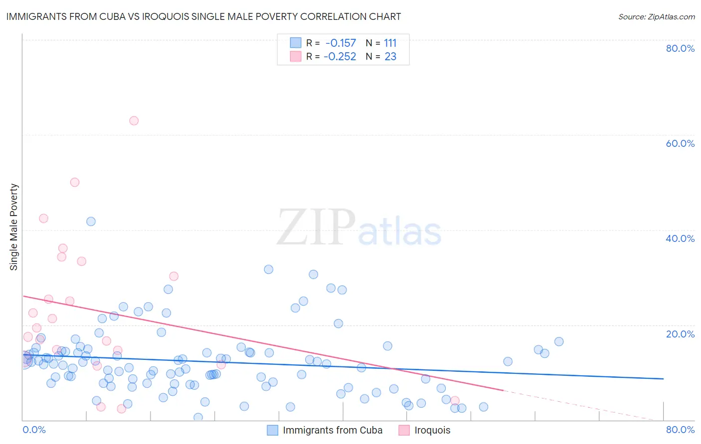Immigrants from Cuba vs Iroquois Single Male Poverty