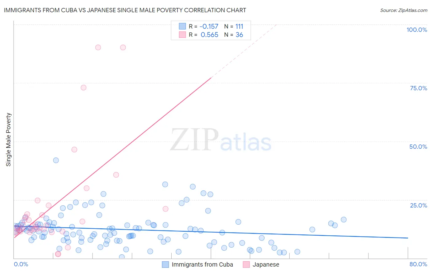 Immigrants from Cuba vs Japanese Single Male Poverty