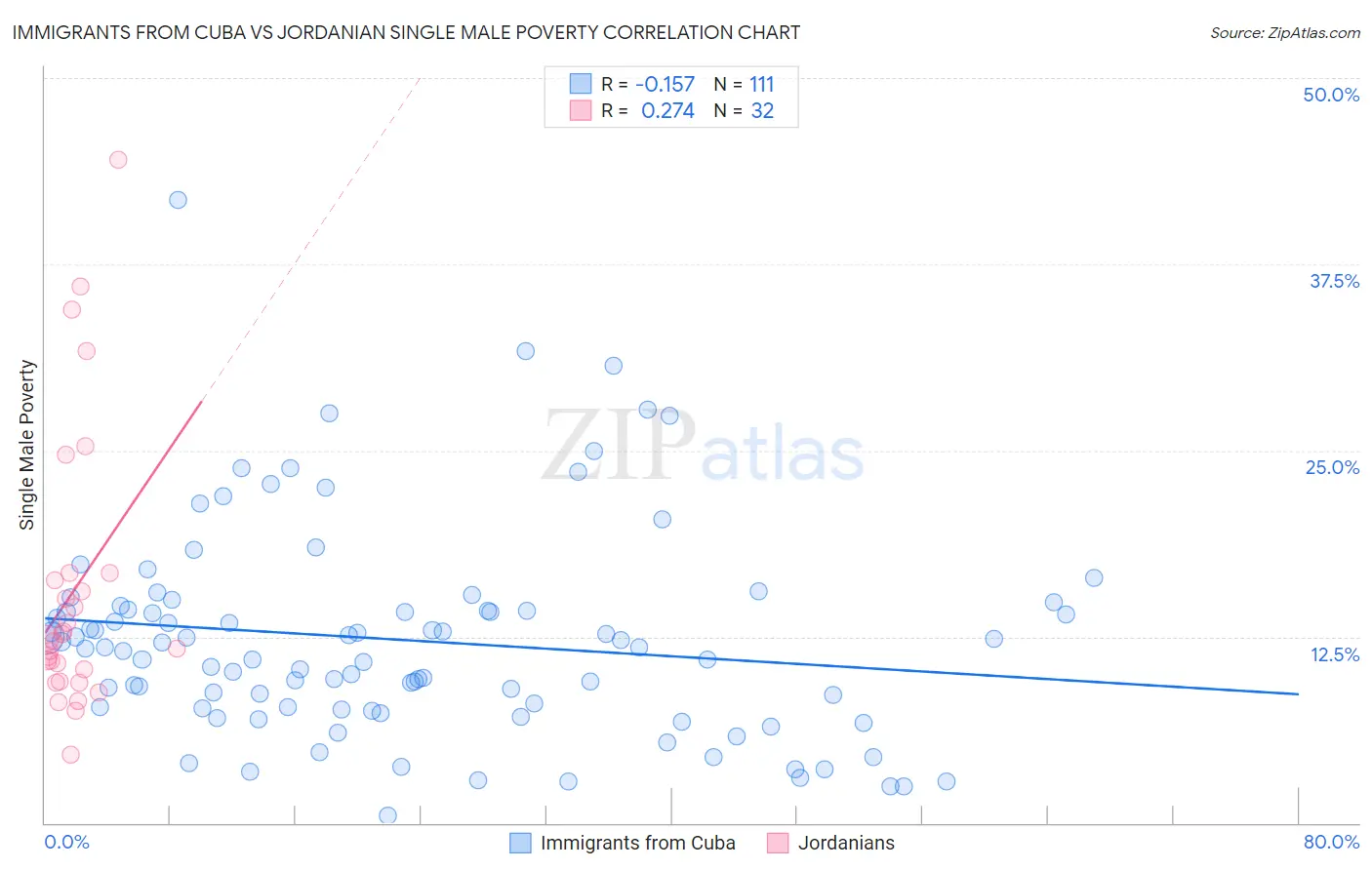 Immigrants from Cuba vs Jordanian Single Male Poverty