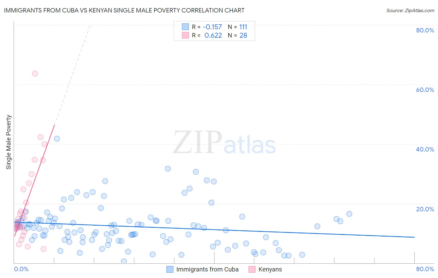 Immigrants from Cuba vs Kenyan Single Male Poverty