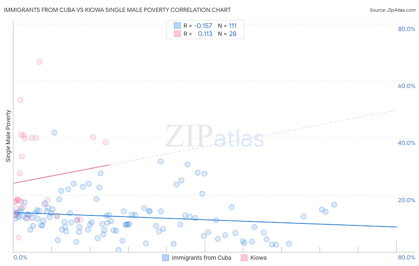 Immigrants from Cuba vs Kiowa Single Male Poverty