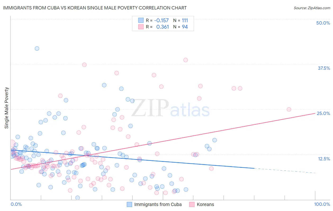 Immigrants from Cuba vs Korean Single Male Poverty