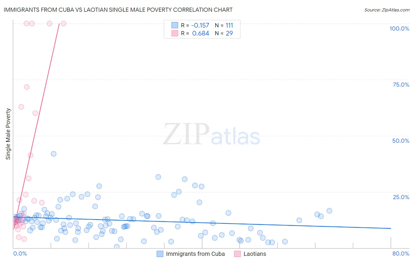 Immigrants from Cuba vs Laotian Single Male Poverty