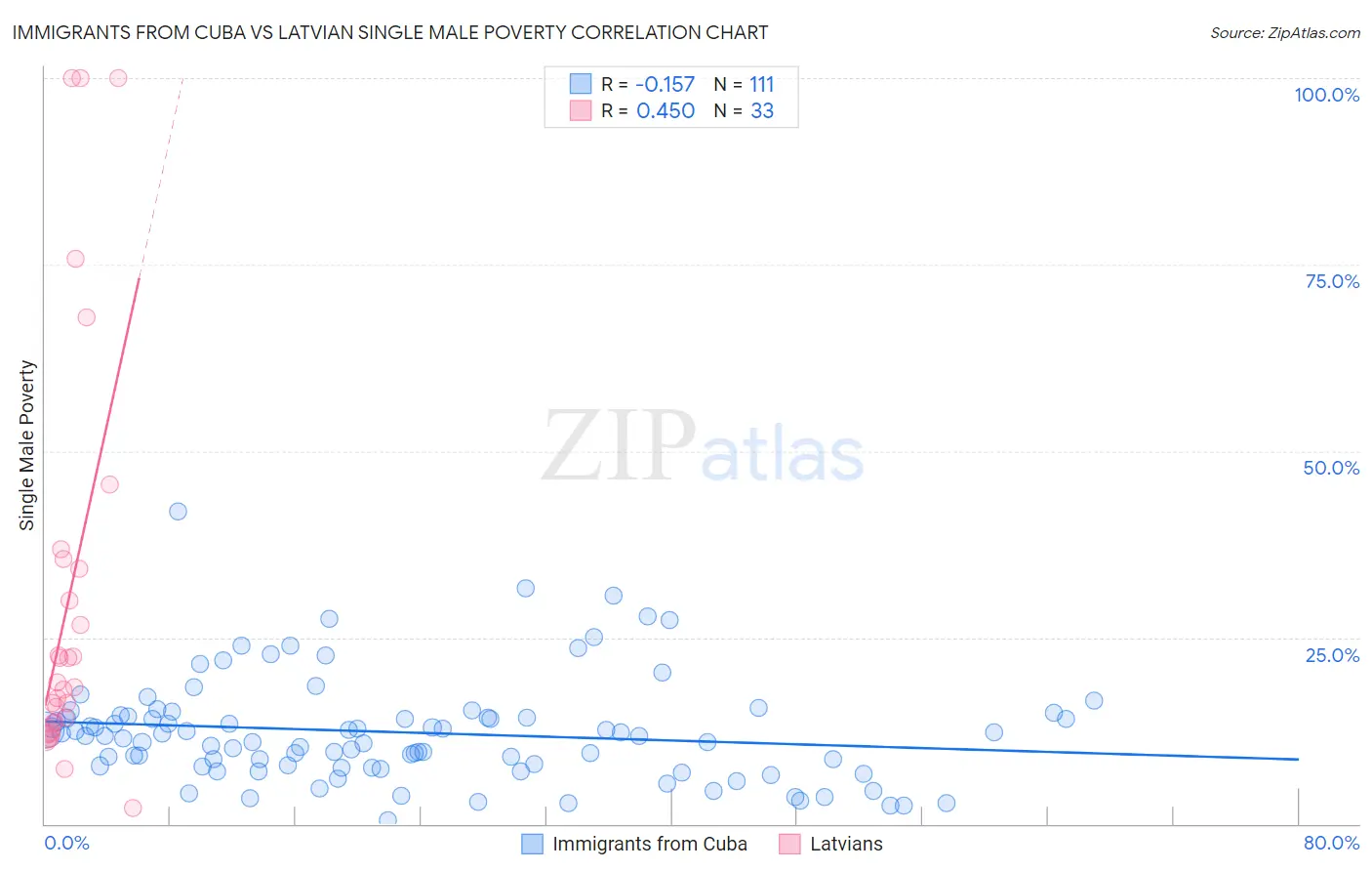 Immigrants from Cuba vs Latvian Single Male Poverty