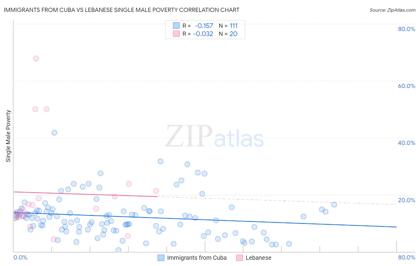 Immigrants from Cuba vs Lebanese Single Male Poverty