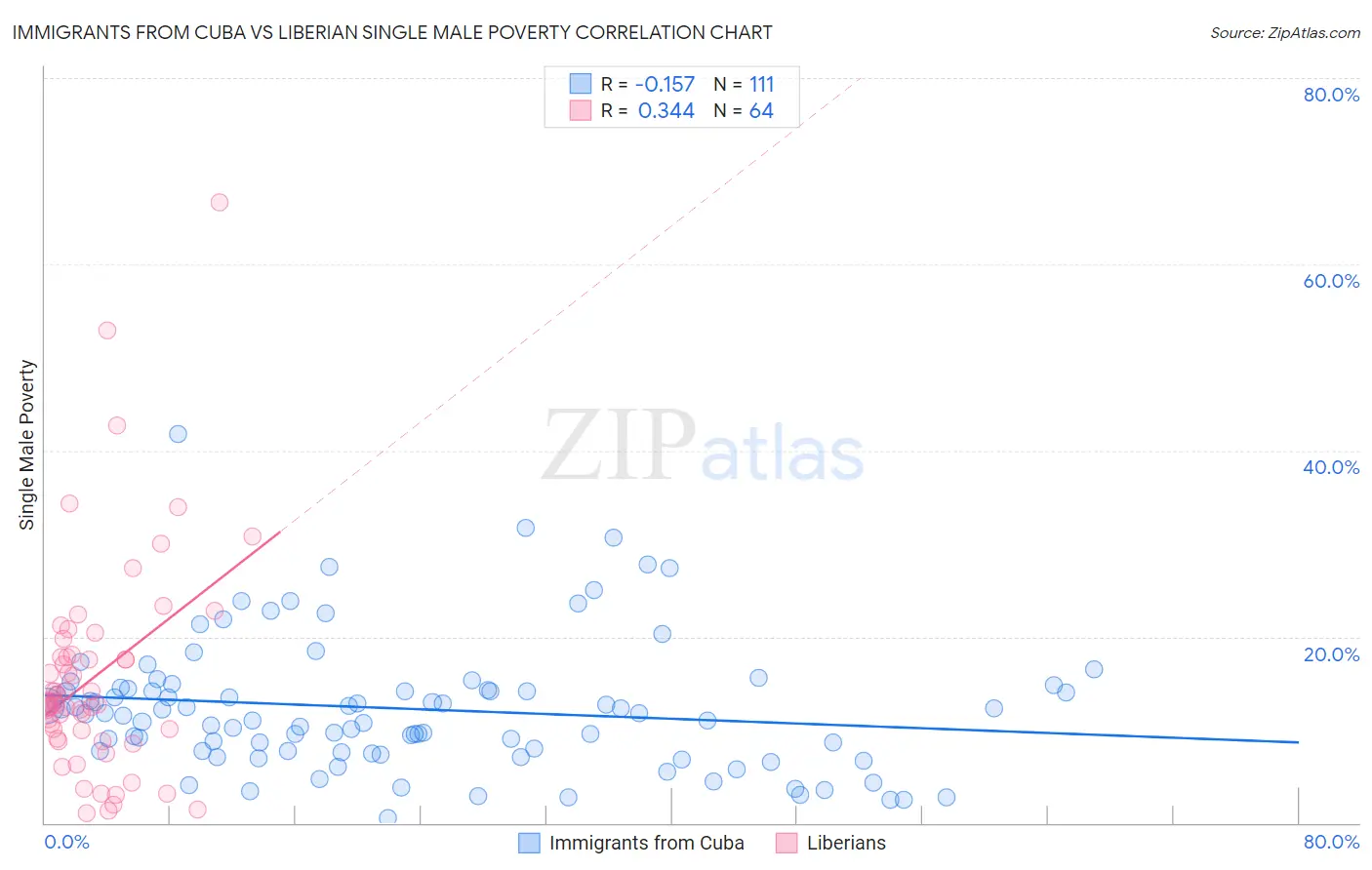 Immigrants from Cuba vs Liberian Single Male Poverty