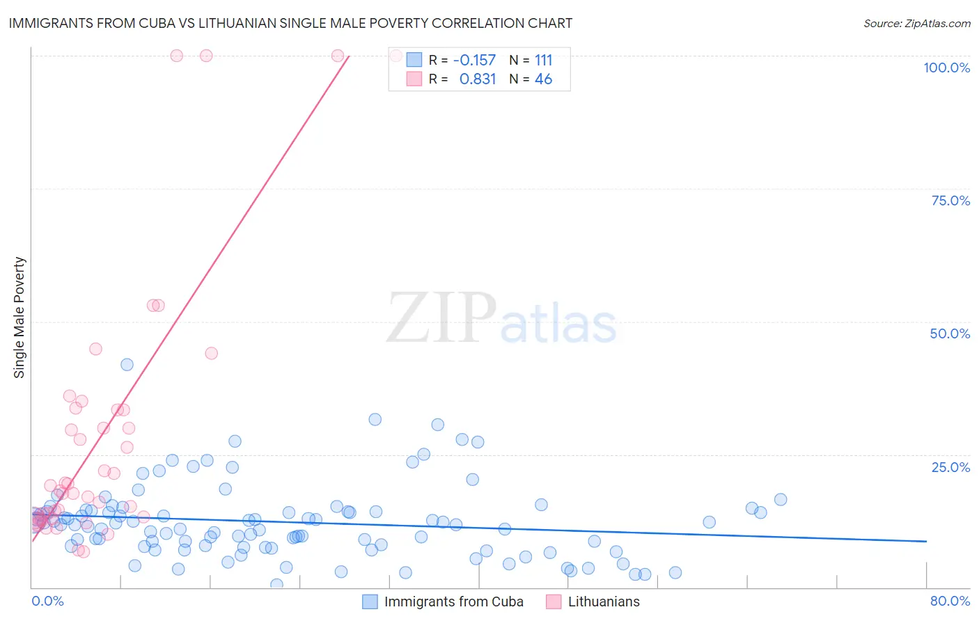 Immigrants from Cuba vs Lithuanian Single Male Poverty