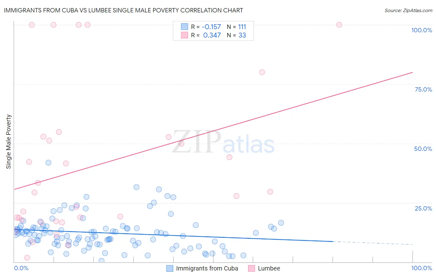 Immigrants from Cuba vs Lumbee Single Male Poverty