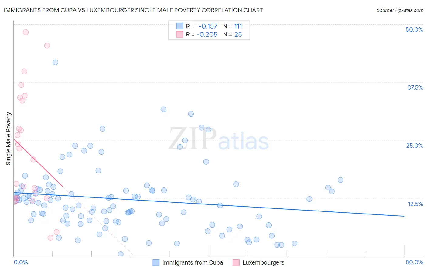 Immigrants from Cuba vs Luxembourger Single Male Poverty