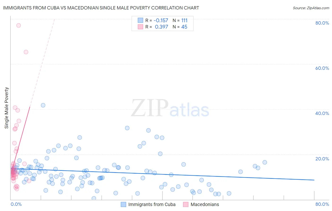 Immigrants from Cuba vs Macedonian Single Male Poverty