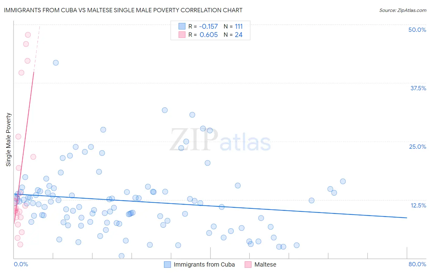 Immigrants from Cuba vs Maltese Single Male Poverty