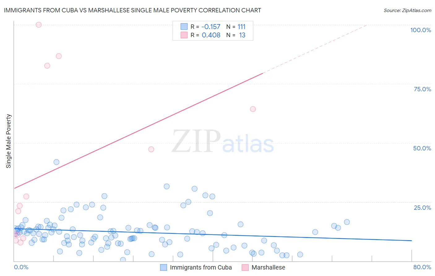 Immigrants from Cuba vs Marshallese Single Male Poverty