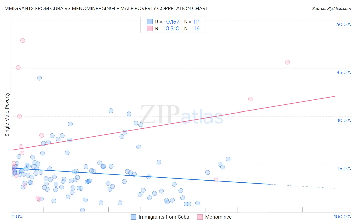 Immigrants from Cuba vs Menominee Single Male Poverty